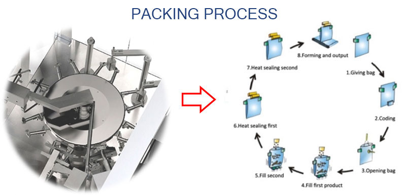 Stand Up Pouch Filling Machine Packing Process