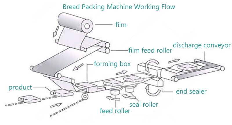 Bread Packing Machine Working Flow