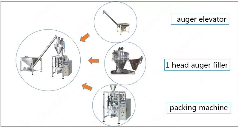 Curry Powder Packing Machine Composition