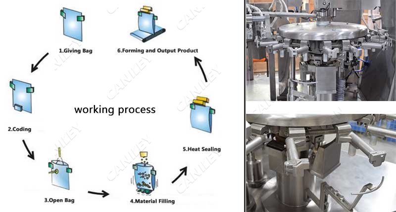 Pouch Filling Machine Working Process
