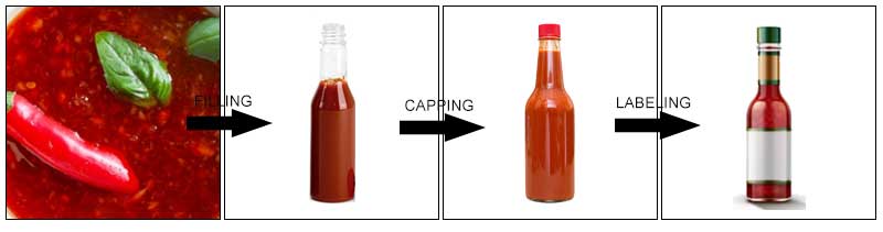 Chili sauce filling process